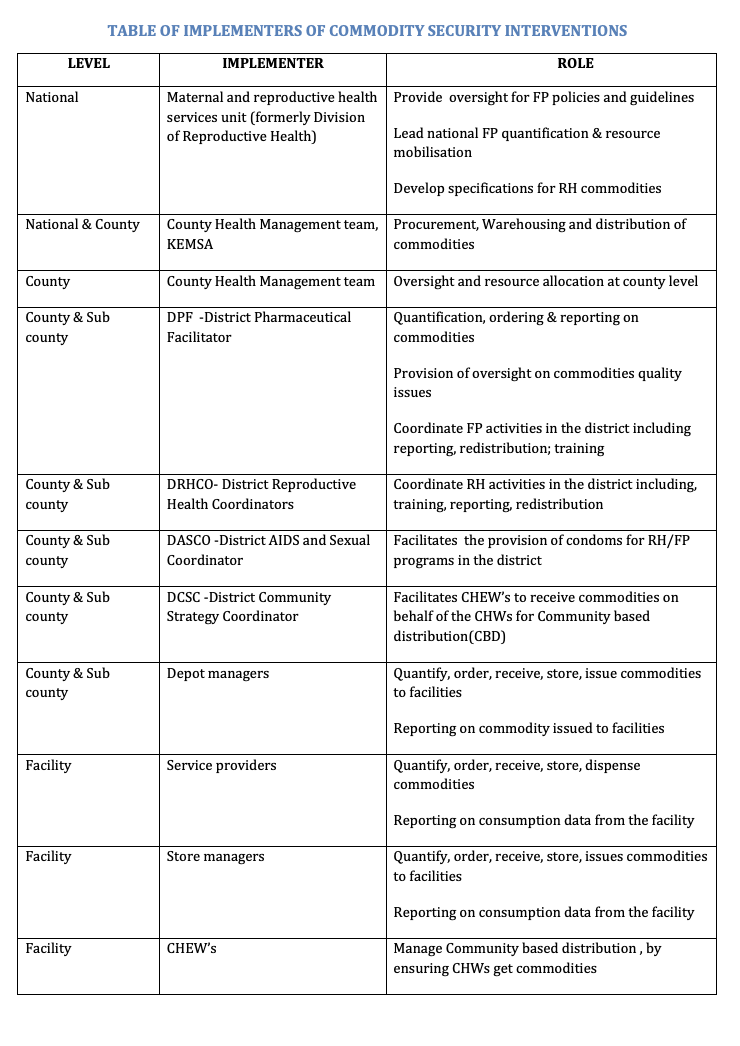 Table of Implementers of Commodity Security Interventions