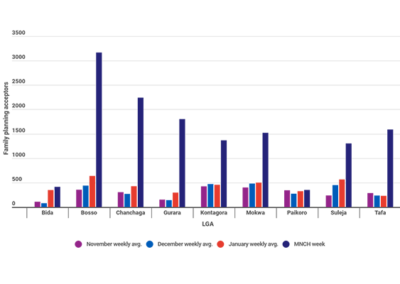L'intégration de la planification familiale à la semaine de la SMNI entraîne une augmentation significative du nombre de nouveaux adhérents dans l'Etat du Niger