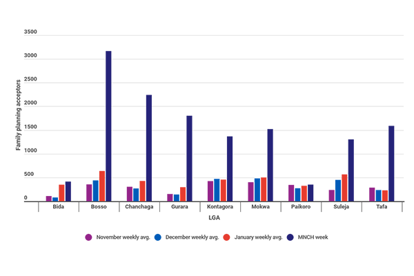 Integrating Family Planning into MNCH Week Yields Significant Increase in New Acceptors in Niger State