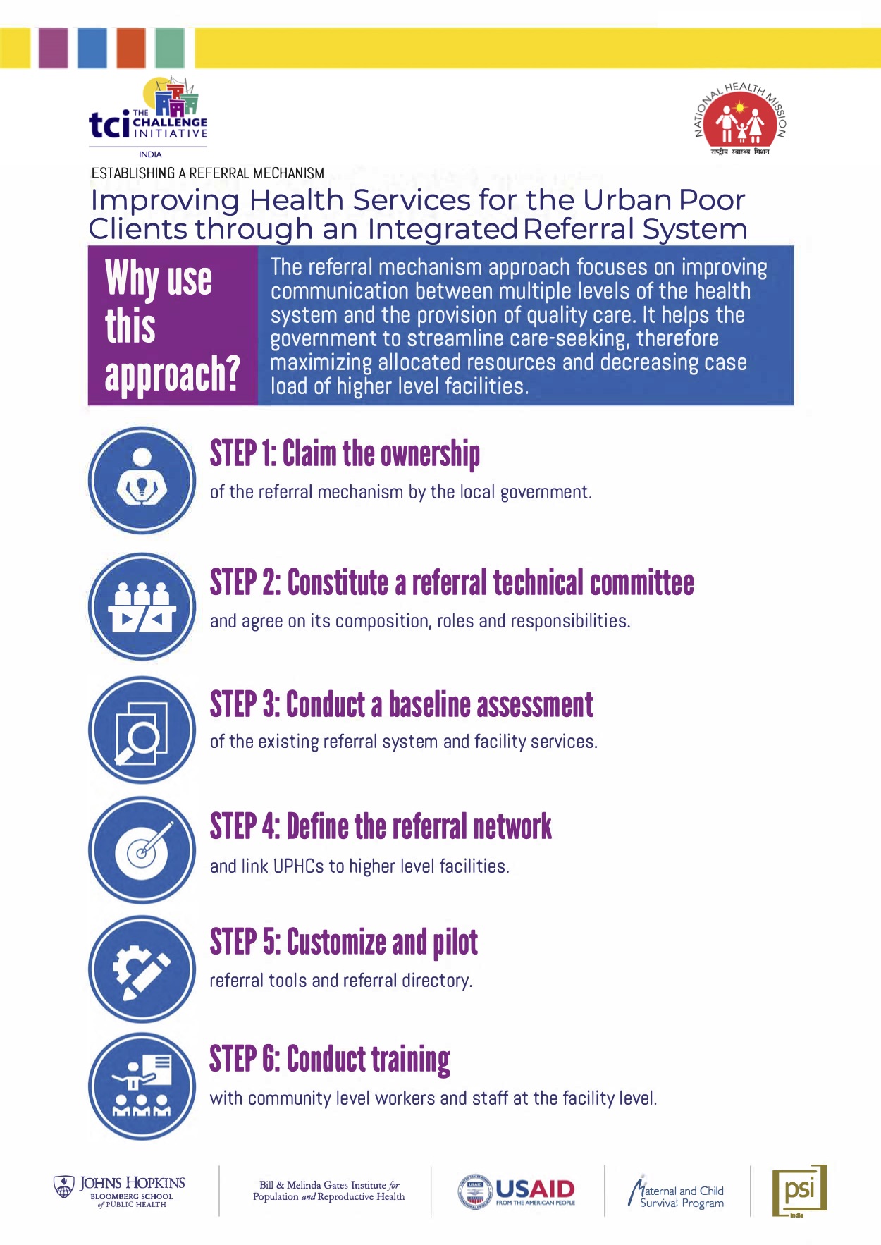 Establishing a Referral Mechanism to Deliver RMNCH Services in Urban India Job Aid