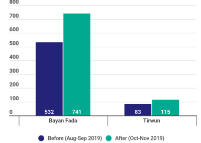 Community Drama Sends New Clients for Family Planning Services in Bauchi State, Nigeria