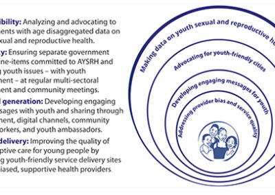 New Journal Article on TCI’s AYSRH Program Focuses on Its 4-Ringed Concentric Circle Framework