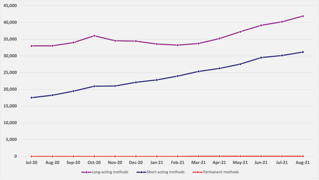 chart showing increase in annual family planning users.