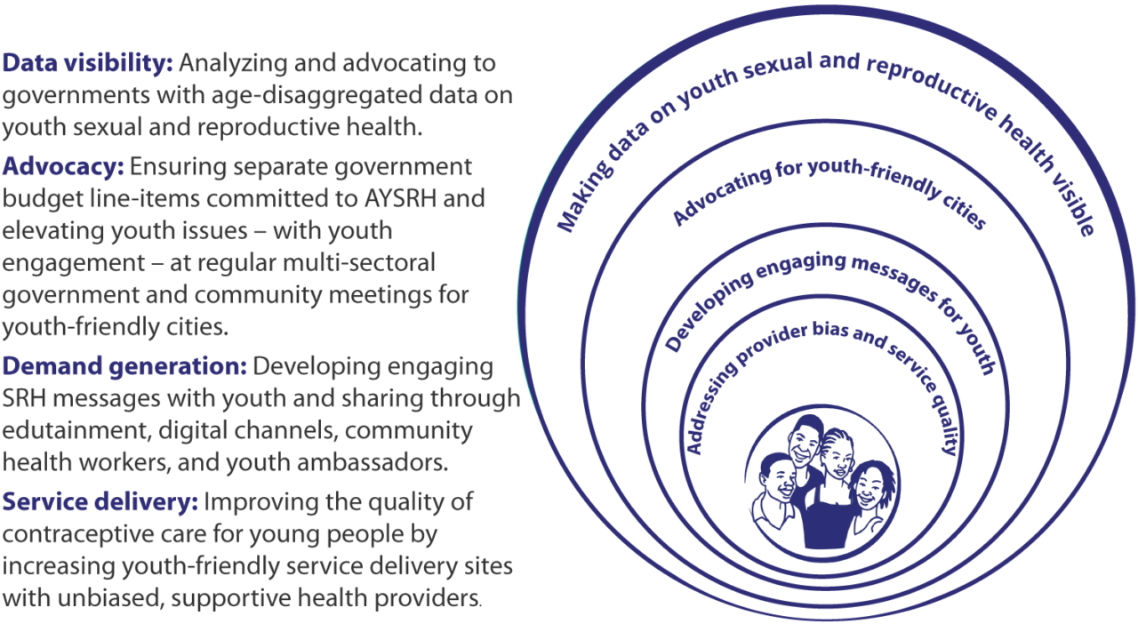 Adolescent and Youth Sexual and Reproductive Health | The Challenge ...