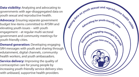 Adolescent and Youth Sexual and Reproductive Health | The Challenge ...