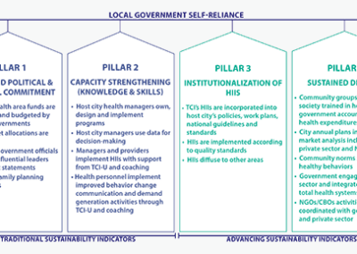 New Journal Article Spotlights How Local Governments Use TCI’s RAISE Tool in Progressing towards Self-Reliance