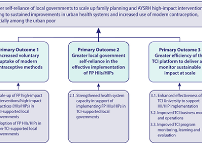 TCILes outils de suivi de l'OMS : Innovations dans le suivi de l'impact d'une plateforme de planification familiale à grande échelle