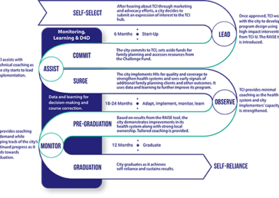 Débloquer des systèmes de santé durables : Un nouvel article de revue examine les progrès réalisés et les leçons tirées du modèle de coaching de TCI.