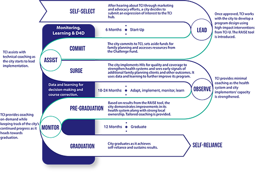 Unlocking Sustainable Health Systems: New Journal Article Examines Progress Made and Lessons Learned from TCI’s Coaching Model