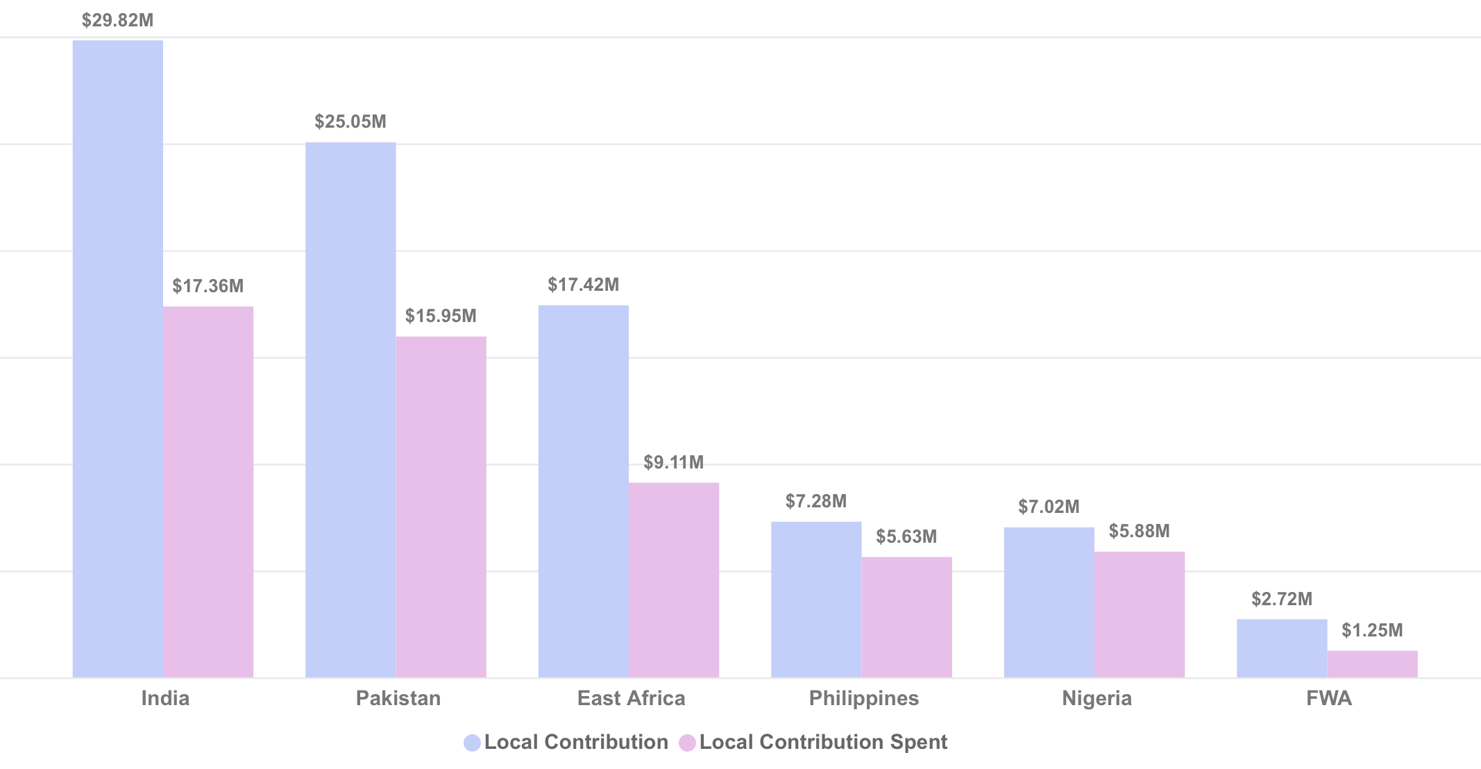 Bar chart of commitments made by local governments vs. local expenditures for family planning and AYSRH